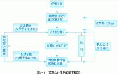 现代管理会计的形成与发展过程