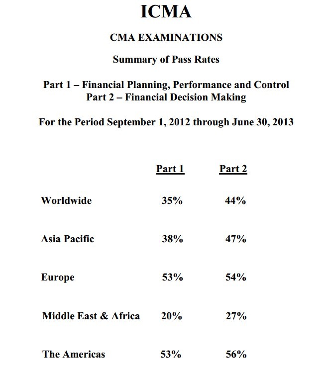 CMA考试通过率