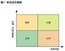 ＣＦＯ指南：企业采购成本管理秘笈