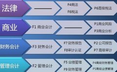 CMA免考ACCA7门，考完CMA去考ACCA的科目安排