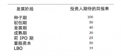 科技创业公司上百亿美元估值咋算的？