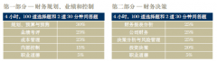 美国管理会计师IMA协会公布CMA**优惠活动