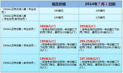 2015年CMA考试费用汇总