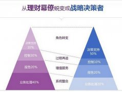 CMA美国注册管理会计师考试是什么