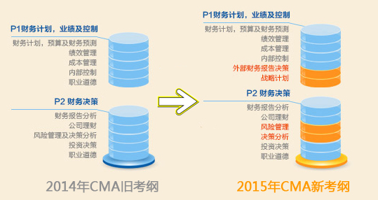 2014CMA考纲 VS 2015CMA考纲