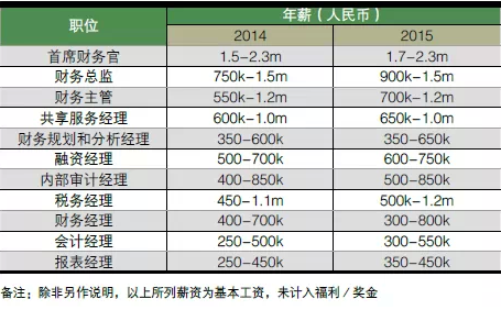 北京薪资