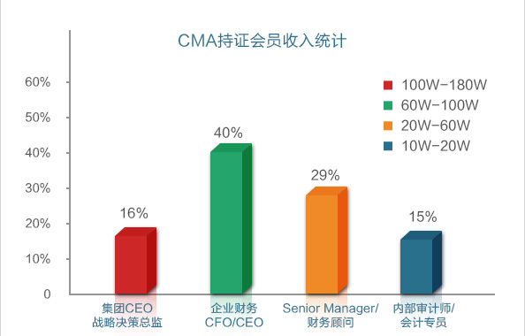 cma薪资调查