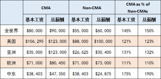 CMA全球薪酬表